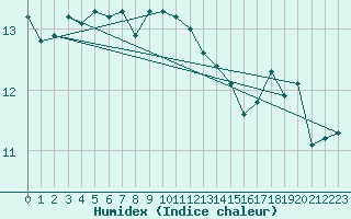 Courbe de l'humidex pour Bingley