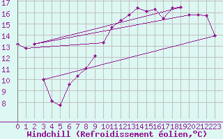 Courbe du refroidissement olien pour Clermont-Ferrand (63)