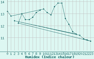 Courbe de l'humidex pour Sallles d'Aude (11)