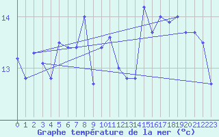 Courbe de temprature de la mer  pour le bateau DBEA