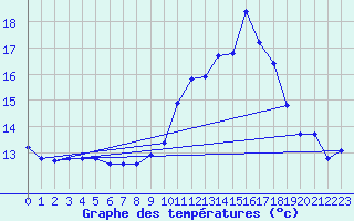 Courbe de tempratures pour Connerr (72)