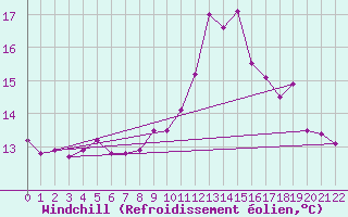 Courbe du refroidissement olien pour Viseu