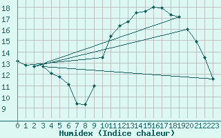 Courbe de l'humidex pour Herserange (54)