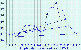 Courbe de tempratures pour Valognes (50)