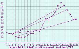 Courbe du refroidissement olien pour Marseille - Saint-Loup (13)