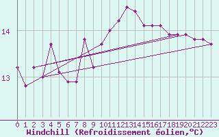 Courbe du refroidissement olien pour Strommingsbadan
