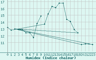 Courbe de l'humidex pour Solenzara - Base arienne (2B)