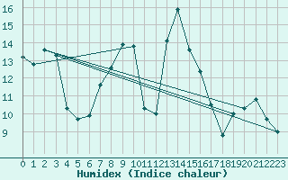 Courbe de l'humidex pour Guetsch