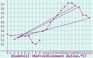 Courbe du refroidissement olien pour Le Havre - Octeville (76)
