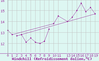 Courbe du refroidissement olien pour Beitem (Be)