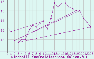 Courbe du refroidissement olien pour Brescia / Ghedi