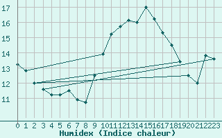 Courbe de l'humidex pour Colognac (30)