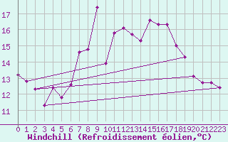 Courbe du refroidissement olien pour Engelberg