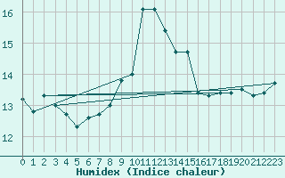 Courbe de l'humidex pour Manston (UK)