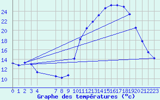 Courbe de tempratures pour Treize-Vents (85)