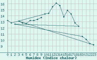 Courbe de l'humidex pour Rochefort Saint-Agnant (17)