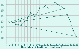 Courbe de l'humidex pour Claremorris
