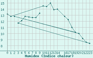 Courbe de l'humidex pour Toulon (83)