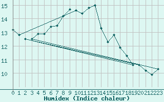 Courbe de l'humidex pour Interlaken