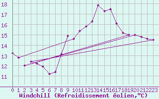 Courbe du refroidissement olien pour Chaumont (Sw)