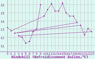 Courbe du refroidissement olien pour Gijon