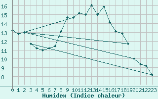 Courbe de l'humidex pour Montagnier, Bagnes