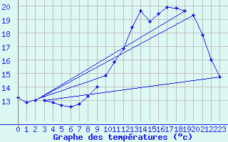 Courbe de tempratures pour Evreux (27)