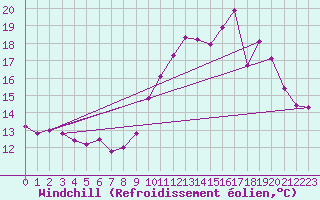 Courbe du refroidissement olien pour Sens (89)