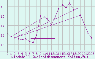 Courbe du refroidissement olien pour Hohrod (68)