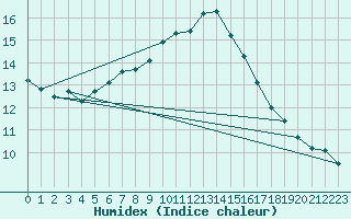 Courbe de l'humidex pour Aigen Im Ennstal