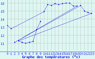 Courbe de tempratures pour Leucate (11)