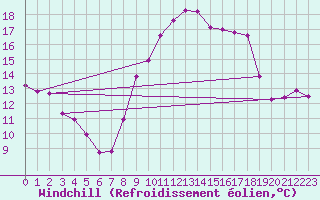 Courbe du refroidissement olien pour Ste (34)