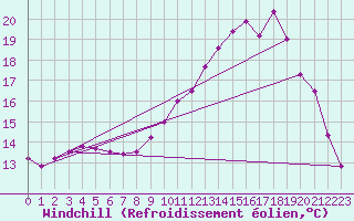 Courbe du refroidissement olien pour Quimper (29)
