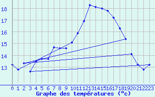 Courbe de tempratures pour Cazats (33)