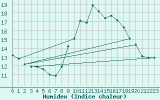 Courbe de l'humidex pour Grimentz (Sw)