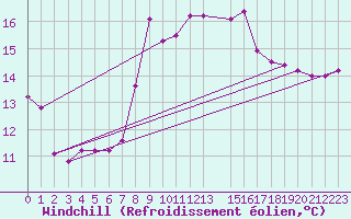 Courbe du refroidissement olien pour Olands Sodra Udde