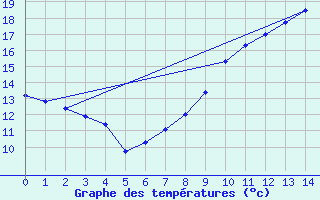 Courbe de tempratures pour Dosnon (10)