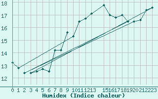 Courbe de l'humidex pour Krumbach