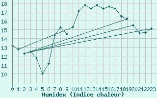 Courbe de l'humidex pour Bala