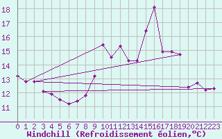 Courbe du refroidissement olien pour Herbault (41)
