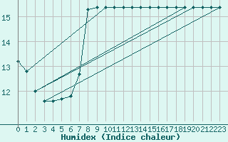 Courbe de l'humidex pour Recoubeau (26)