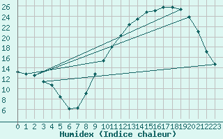 Courbe de l'humidex pour Pertuis - Grand Cros (84)