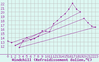 Courbe du refroidissement olien pour Angers-Marc (49)