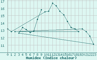 Courbe de l'humidex pour Monte Cimone