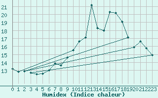 Courbe de l'humidex pour Wasserkuppe