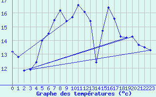 Courbe de tempratures pour Ruhnu