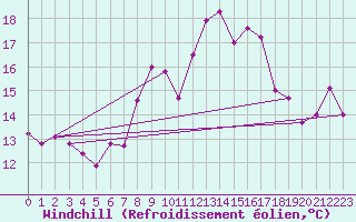 Courbe du refroidissement olien pour Lisbonne (Po)