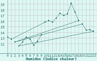 Courbe de l'humidex pour Thorrenc (07)