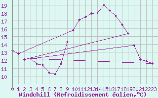 Courbe du refroidissement olien pour Saint-Mards-en-Othe (10)