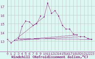 Courbe du refroidissement olien pour De Bilt (PB)